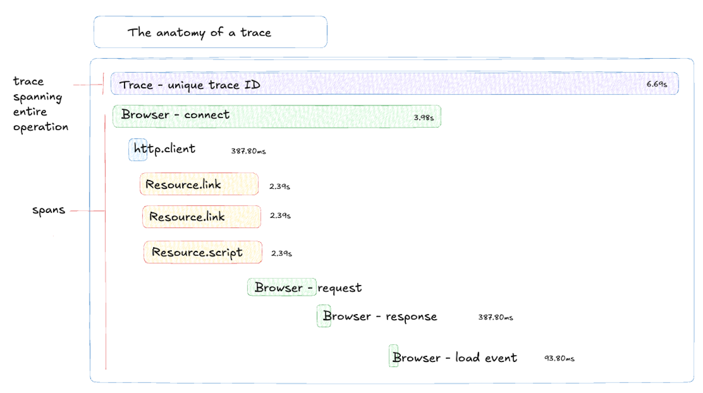 An illustrated image of the anatomy of a trace, showing 8 span blocks cascading in a waterfall pattern.